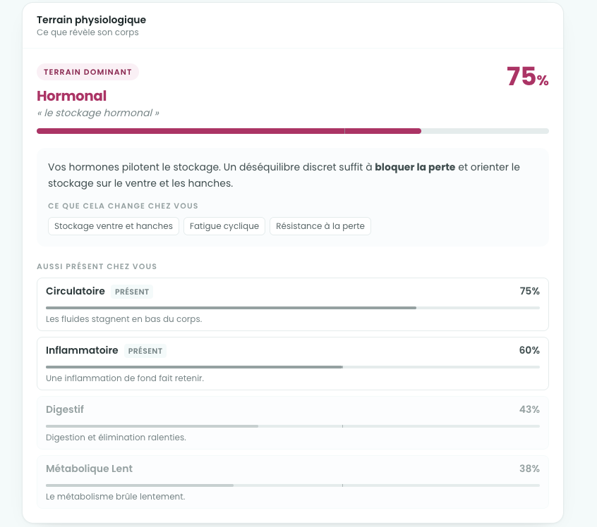 Exemple de terrain physiologique issu du Bio-Portrait